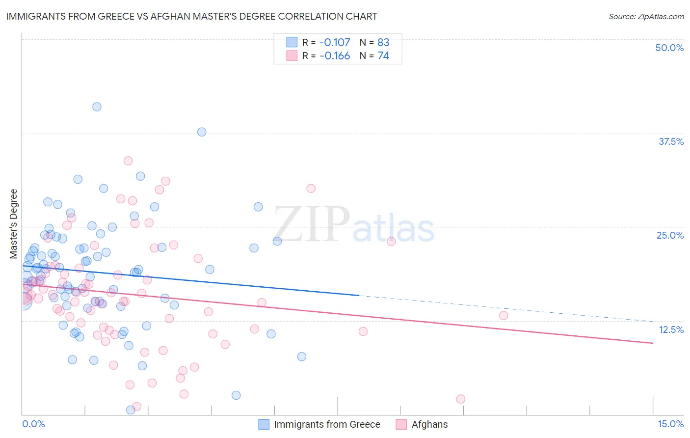 Immigrants from Greece vs Afghan Master's Degree