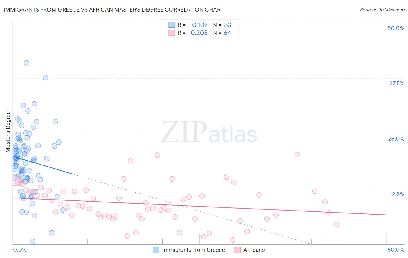 Immigrants from Greece vs African Master's Degree