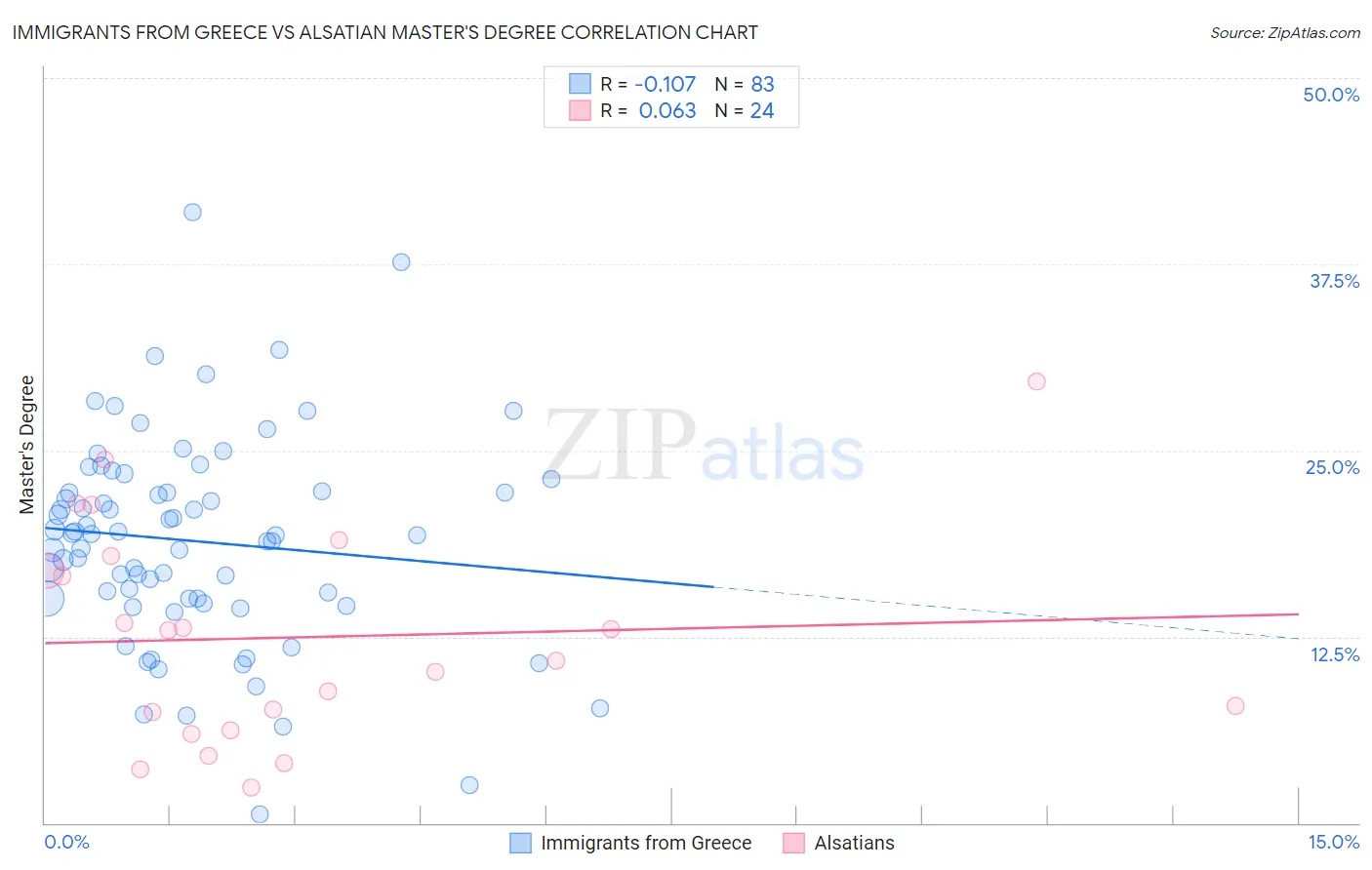 Immigrants from Greece vs Alsatian Master's Degree