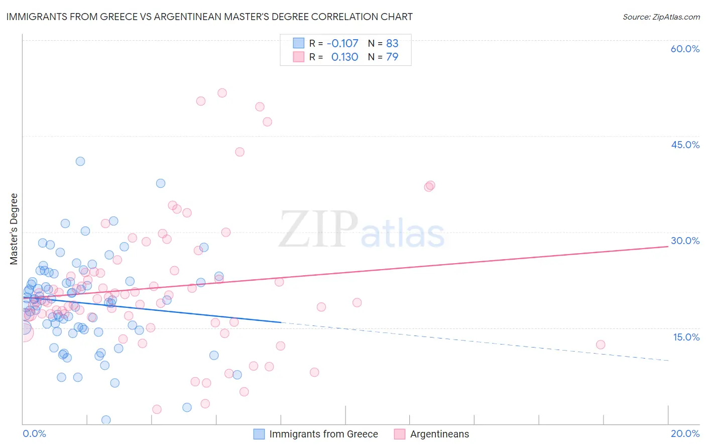 Immigrants from Greece vs Argentinean Master's Degree