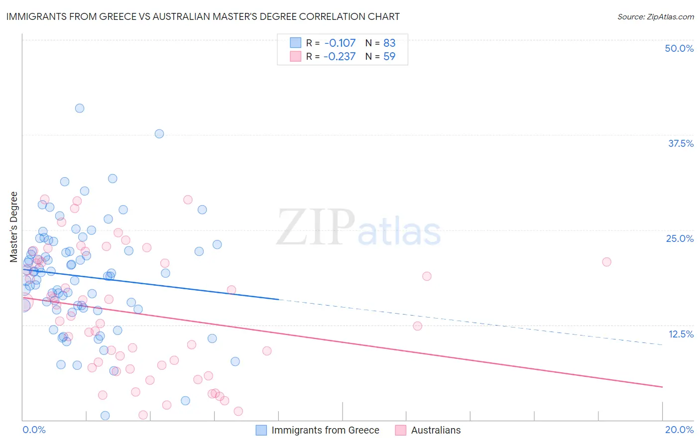 Immigrants from Greece vs Australian Master's Degree