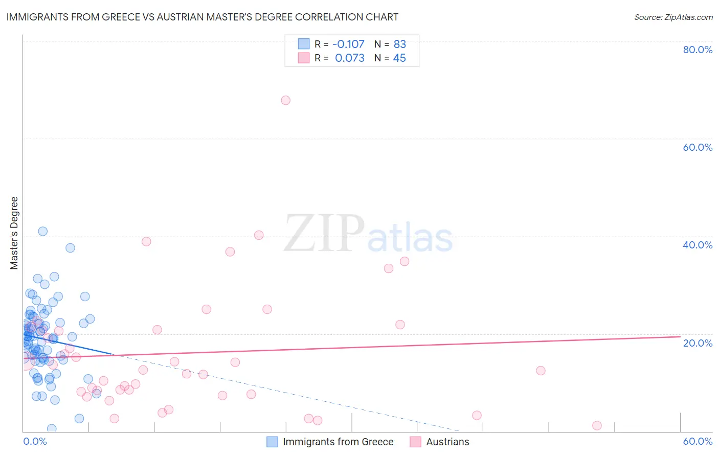 Immigrants from Greece vs Austrian Master's Degree