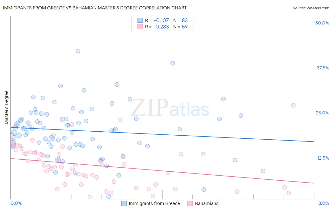 Immigrants from Greece vs Bahamian Master's Degree