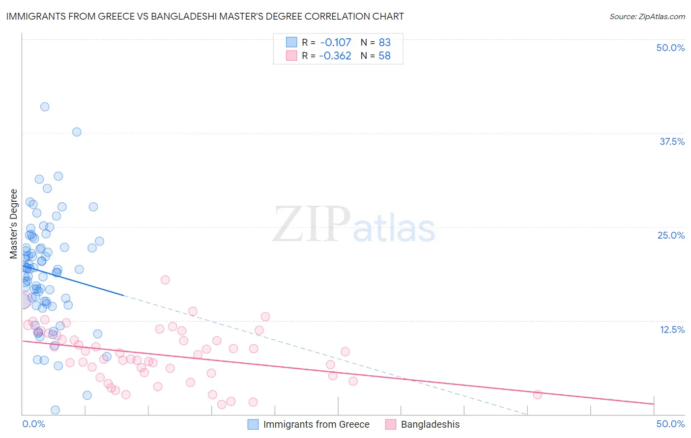 Immigrants from Greece vs Bangladeshi Master's Degree