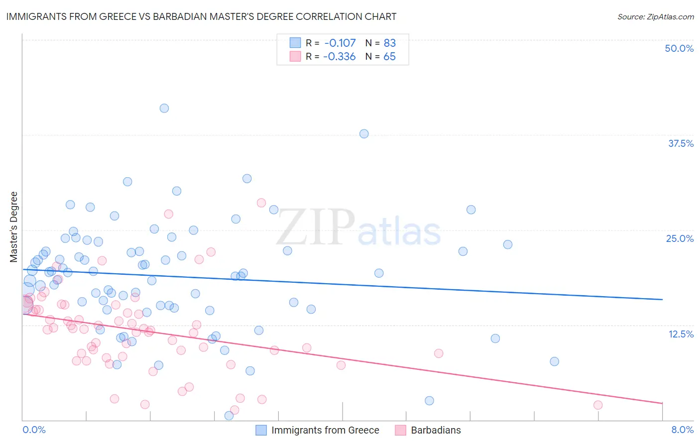 Immigrants from Greece vs Barbadian Master's Degree