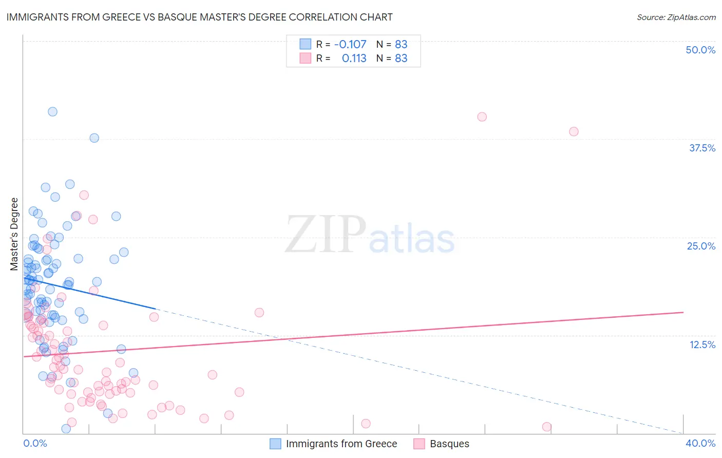 Immigrants from Greece vs Basque Master's Degree