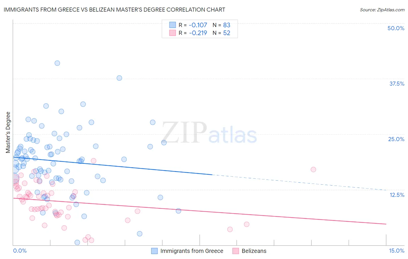 Immigrants from Greece vs Belizean Master's Degree