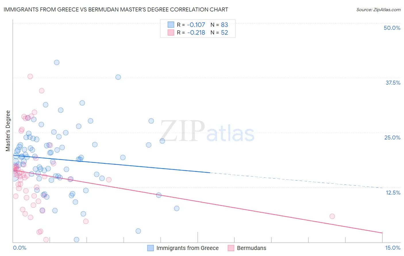 Immigrants from Greece vs Bermudan Master's Degree