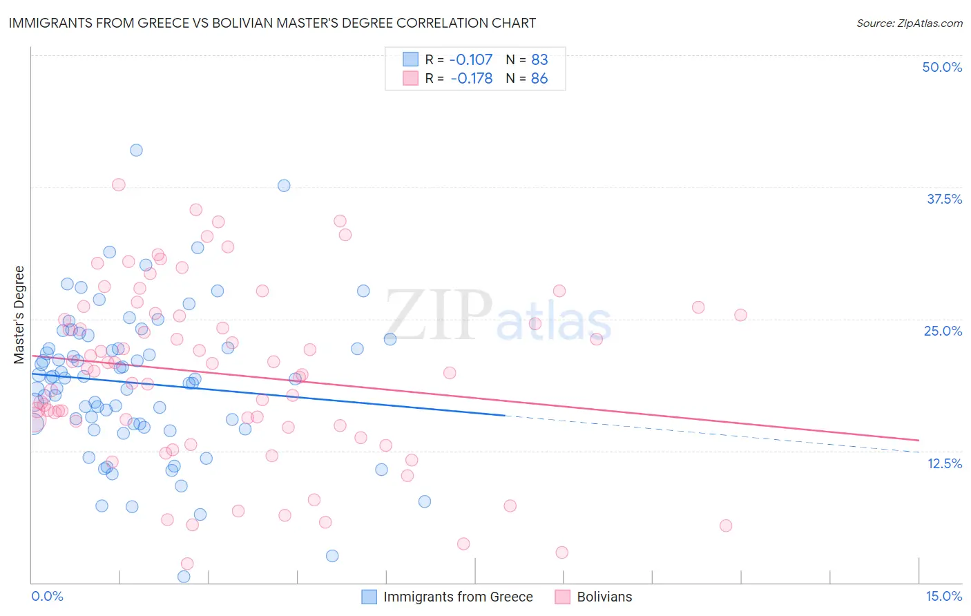 Immigrants from Greece vs Bolivian Master's Degree