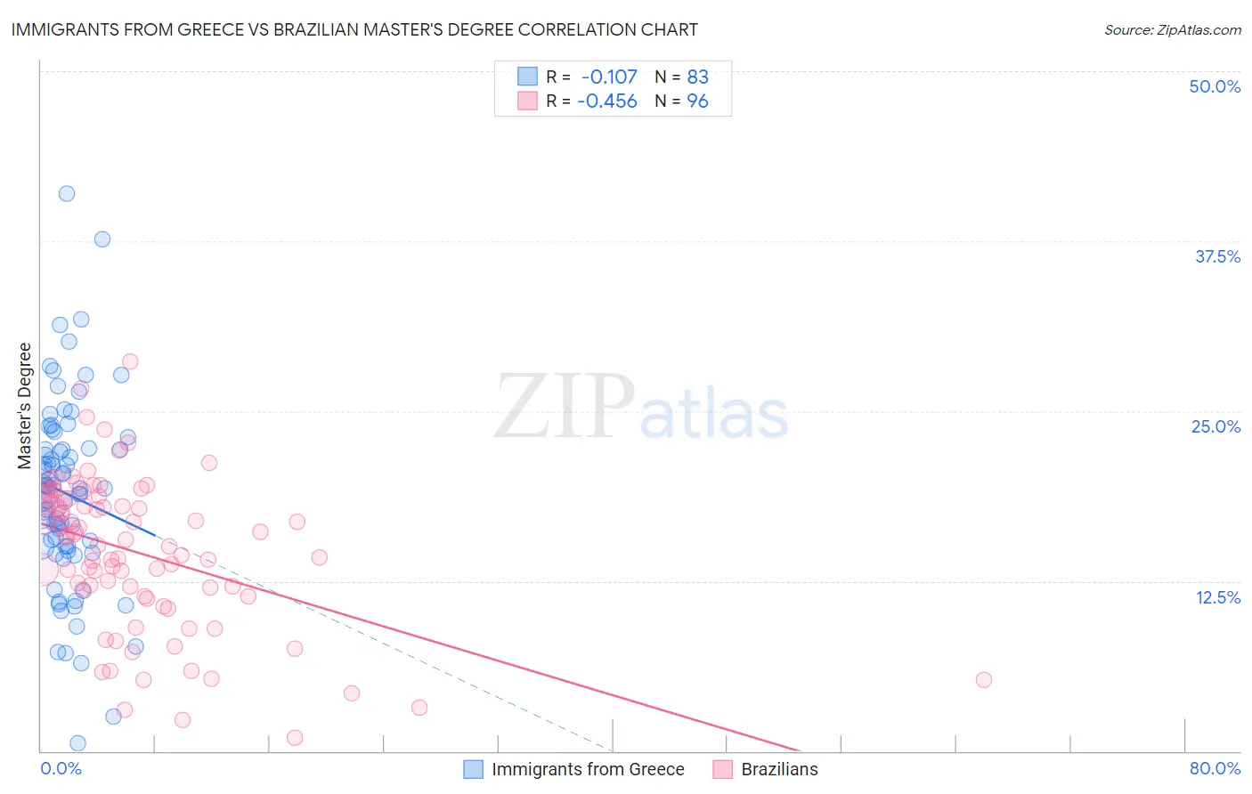 Immigrants from Greece vs Brazilian Master's Degree