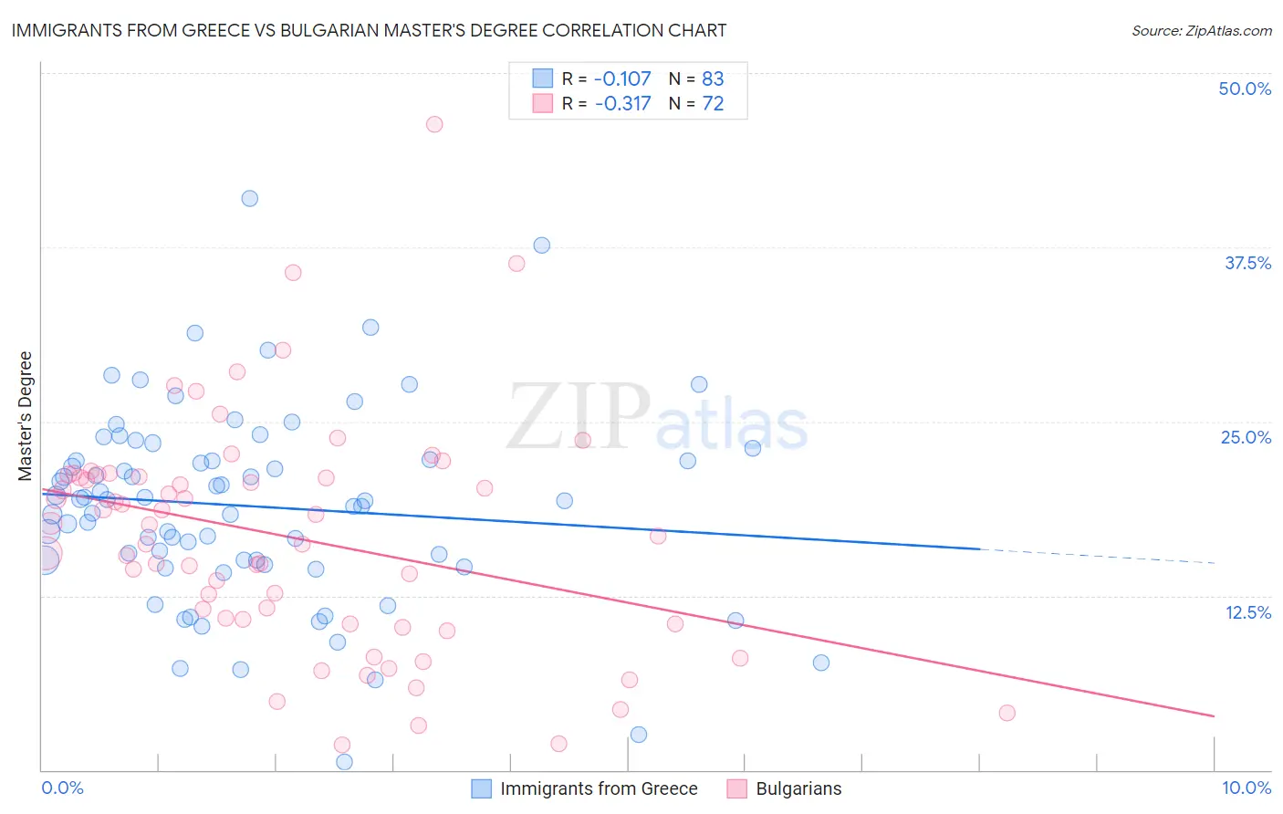 Immigrants from Greece vs Bulgarian Master's Degree