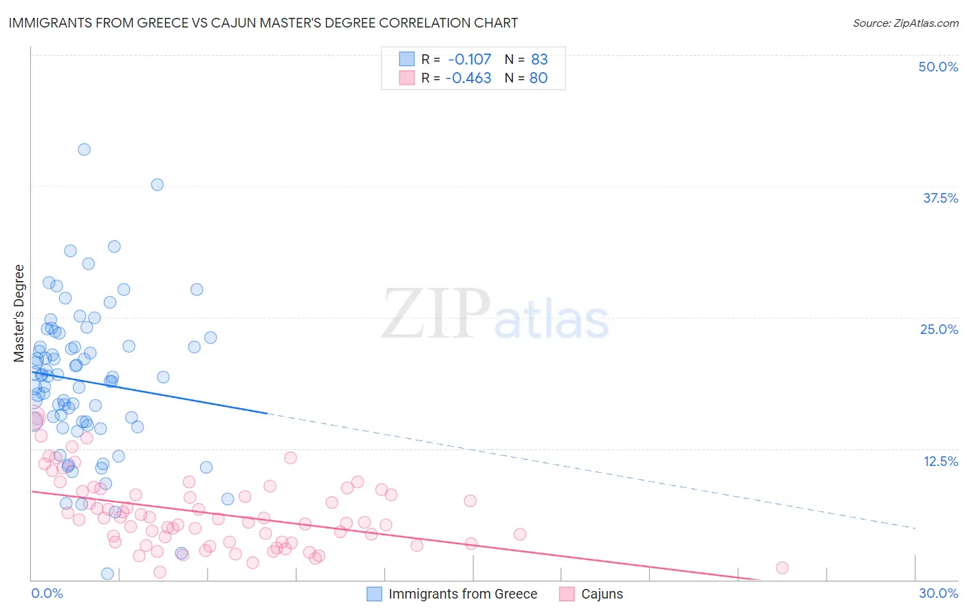 Immigrants from Greece vs Cajun Master's Degree