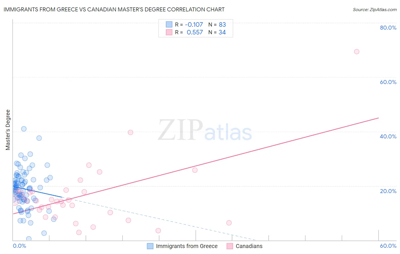 Immigrants from Greece vs Canadian Master's Degree