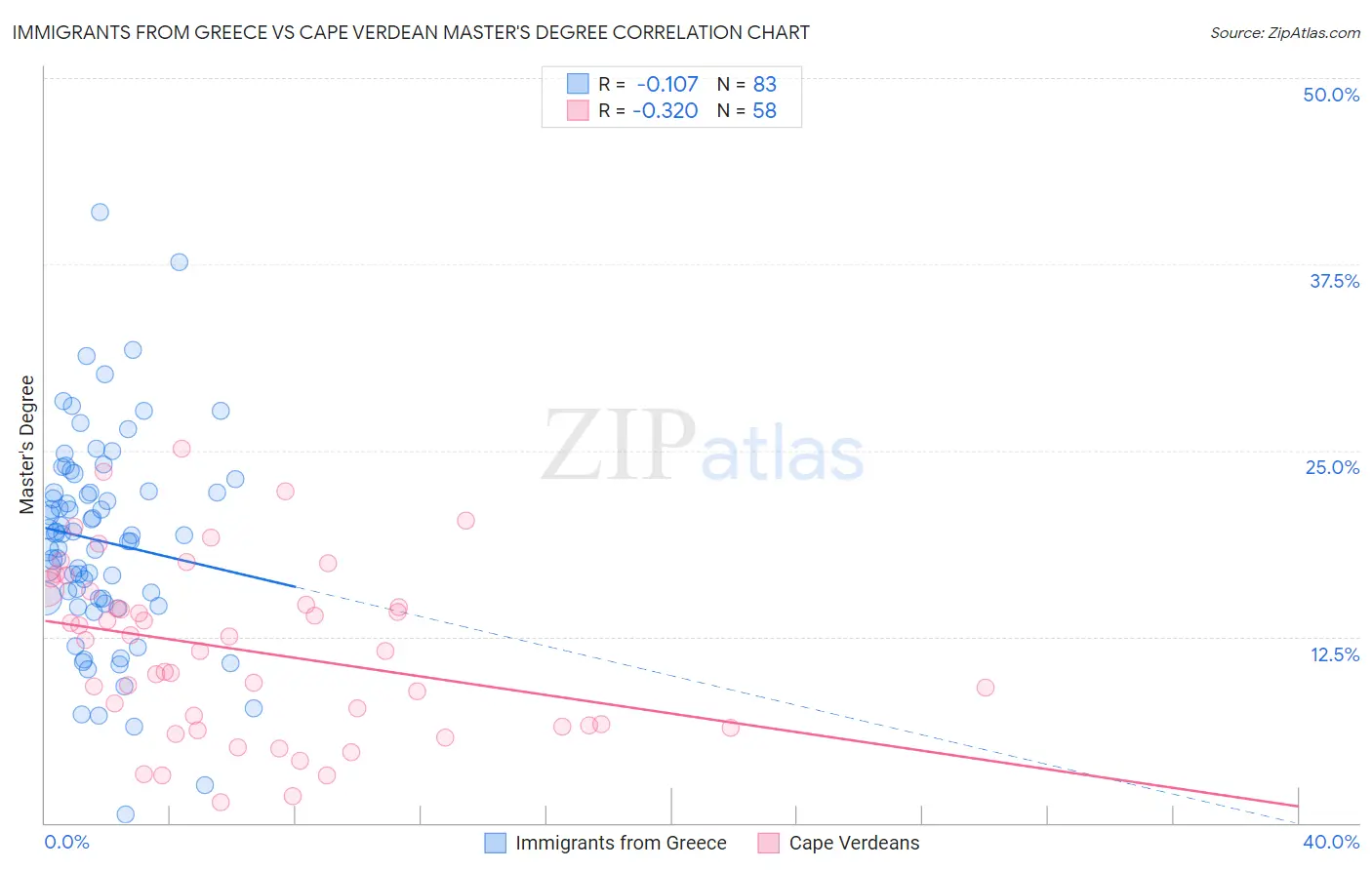 Immigrants from Greece vs Cape Verdean Master's Degree