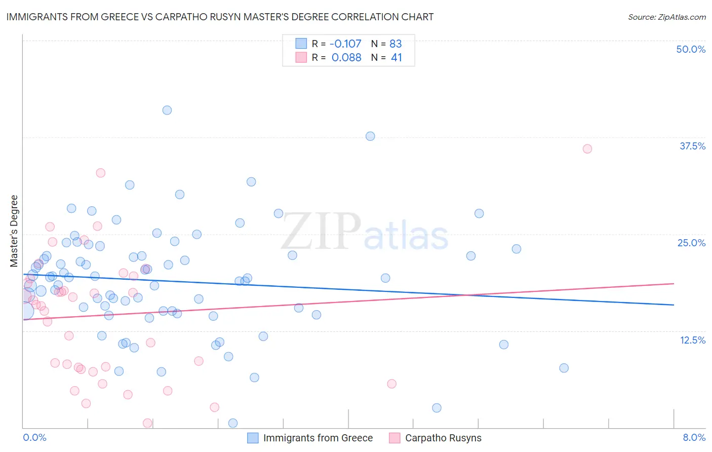 Immigrants from Greece vs Carpatho Rusyn Master's Degree