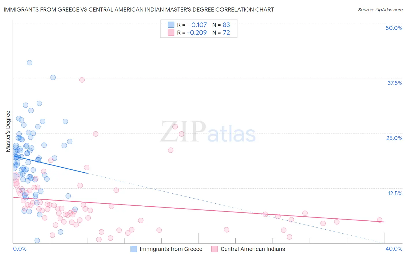 Immigrants from Greece vs Central American Indian Master's Degree