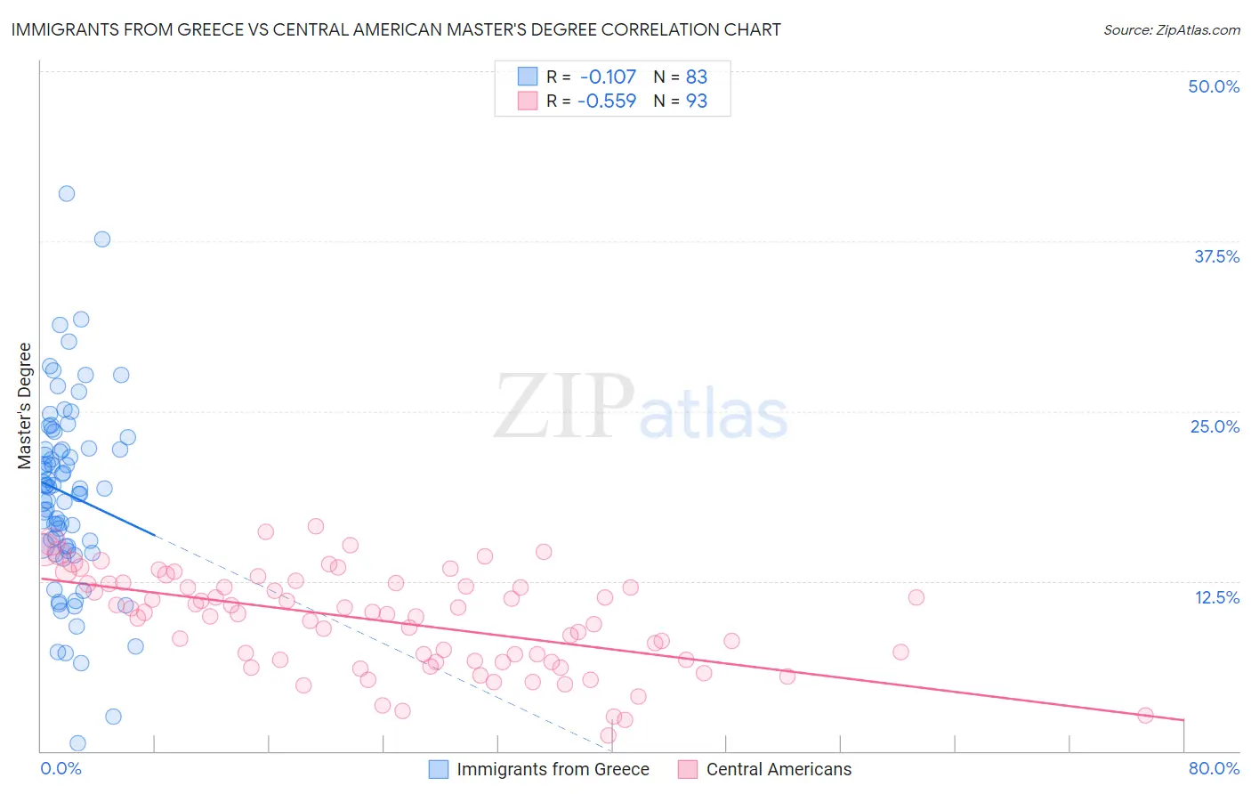 Immigrants from Greece vs Central American Master's Degree