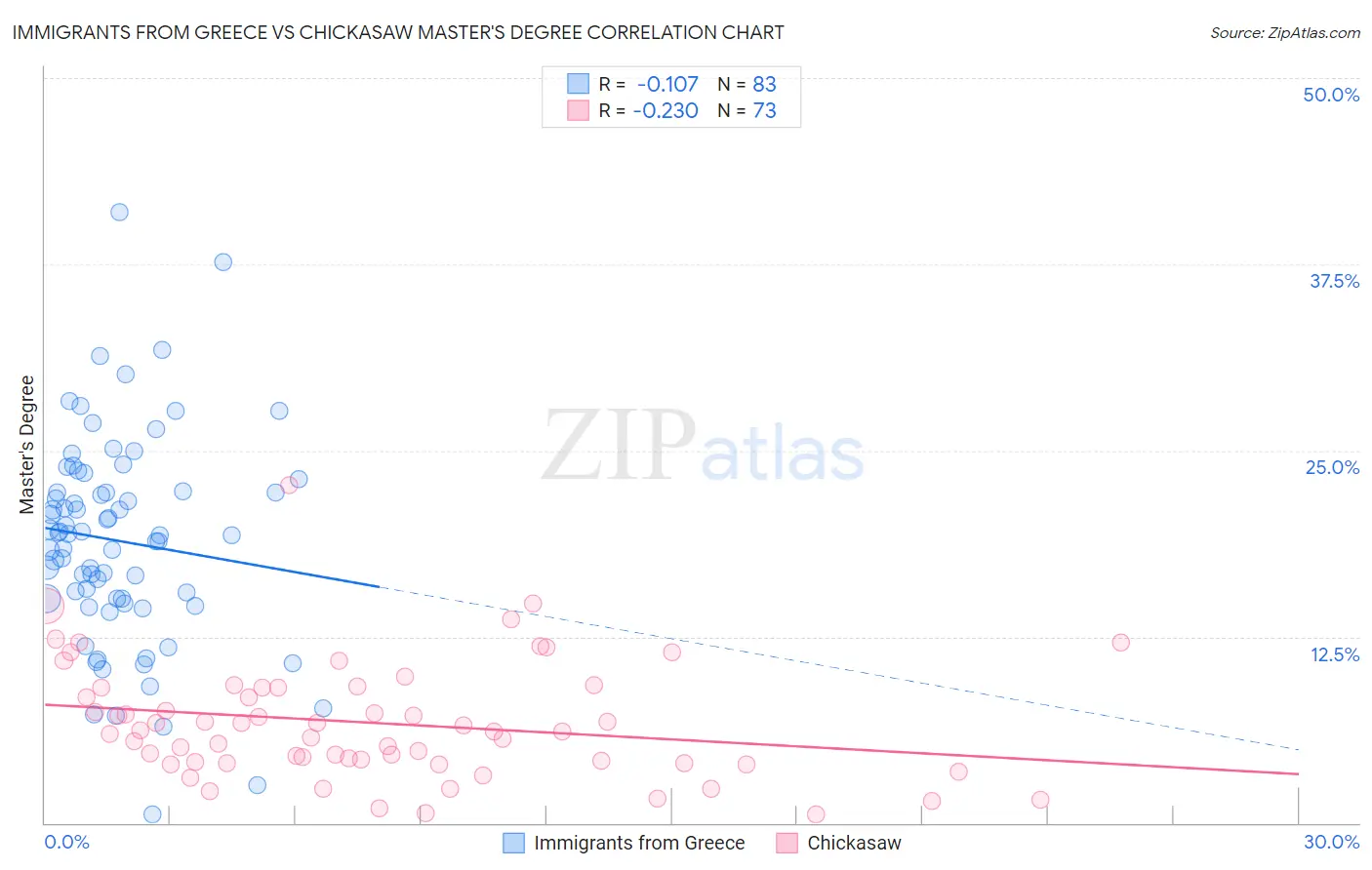 Immigrants from Greece vs Chickasaw Master's Degree