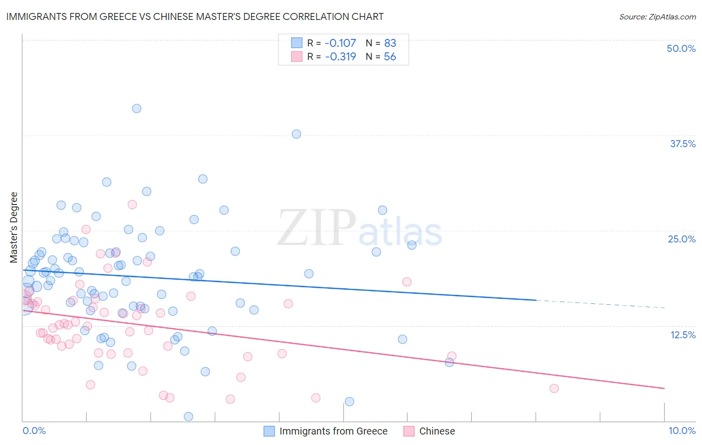 Immigrants from Greece vs Chinese Master's Degree