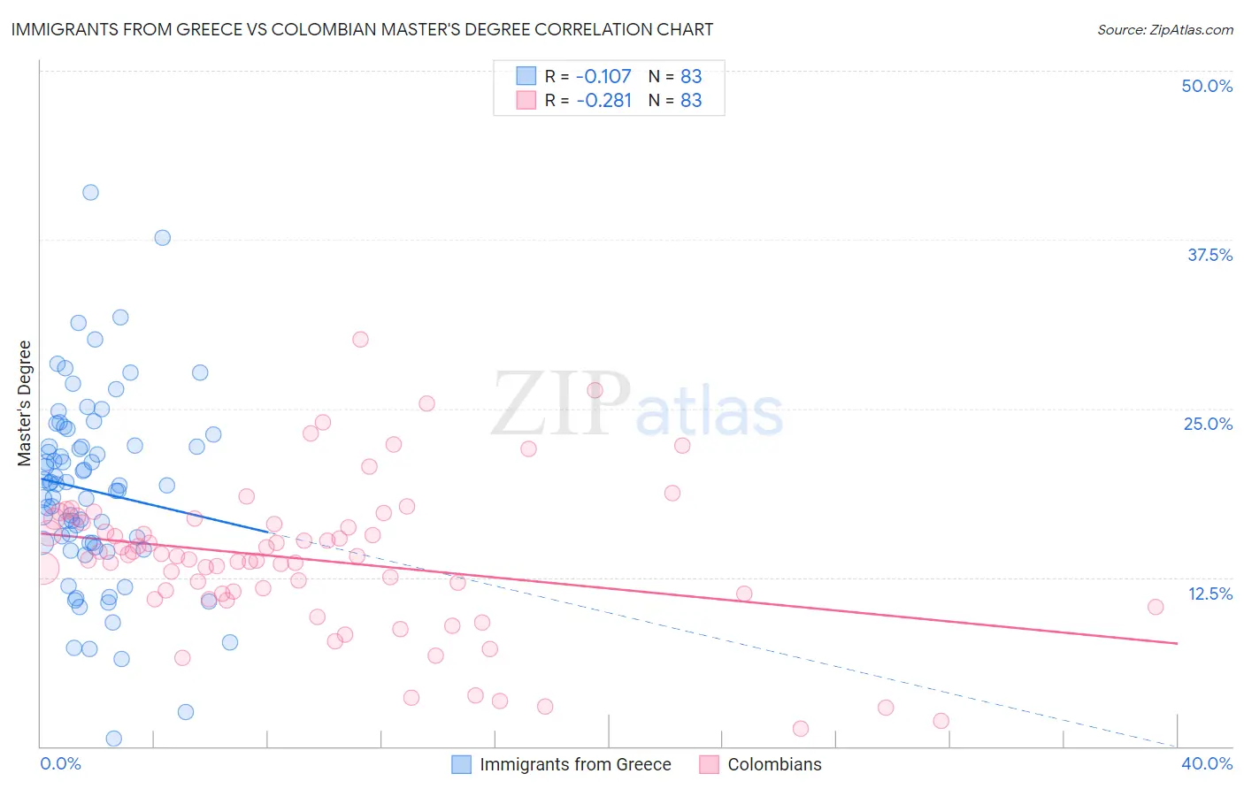Immigrants from Greece vs Colombian Master's Degree