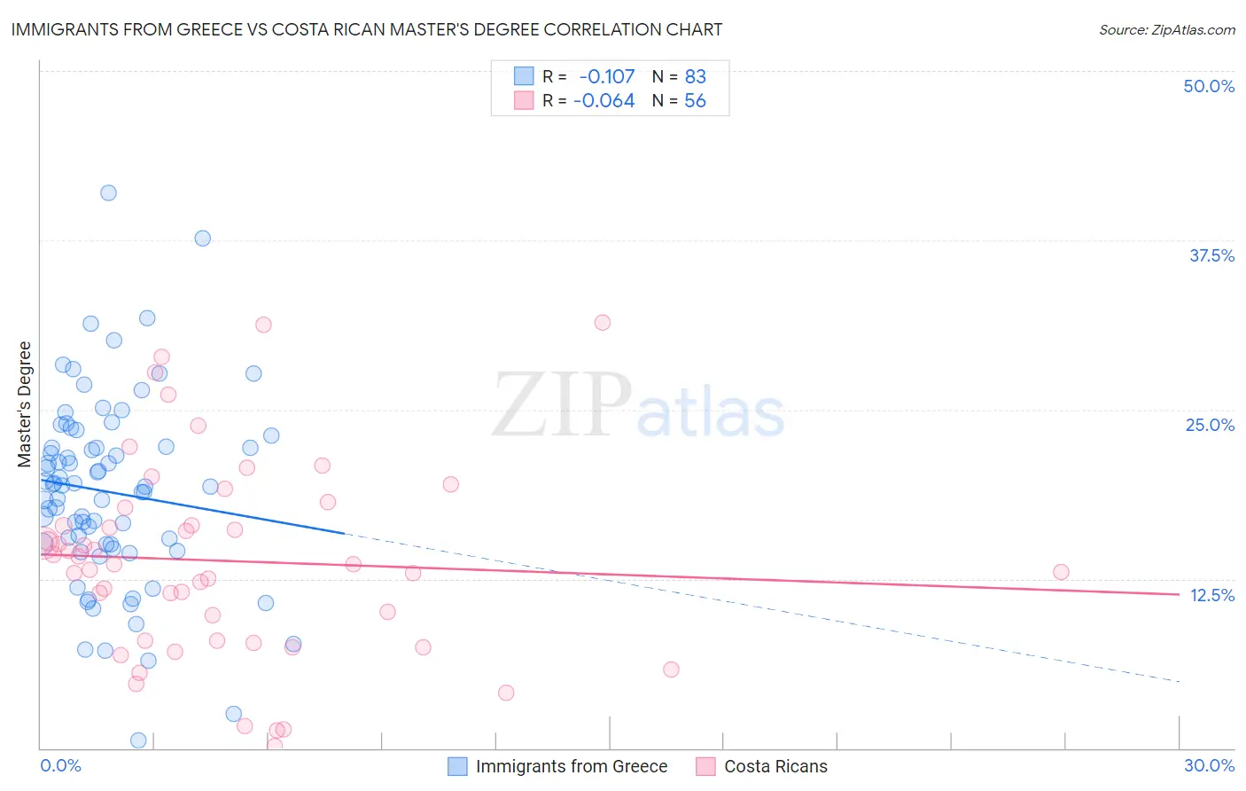 Immigrants from Greece vs Costa Rican Master's Degree