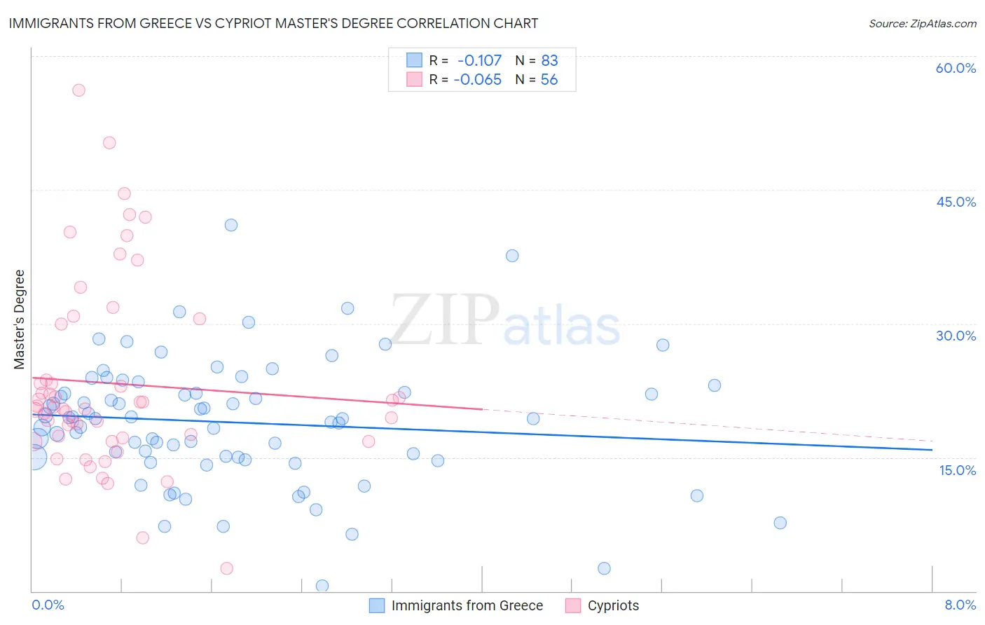 Immigrants from Greece vs Cypriot Master's Degree