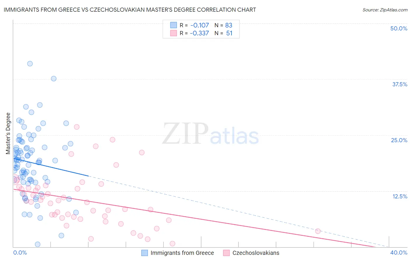 Immigrants from Greece vs Czechoslovakian Master's Degree