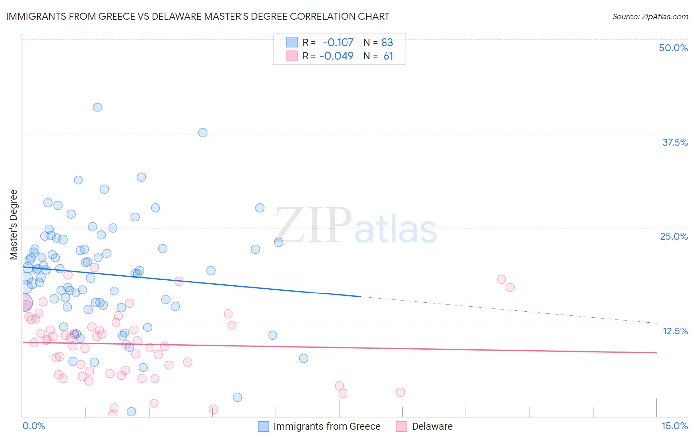 Immigrants from Greece vs Delaware Master's Degree