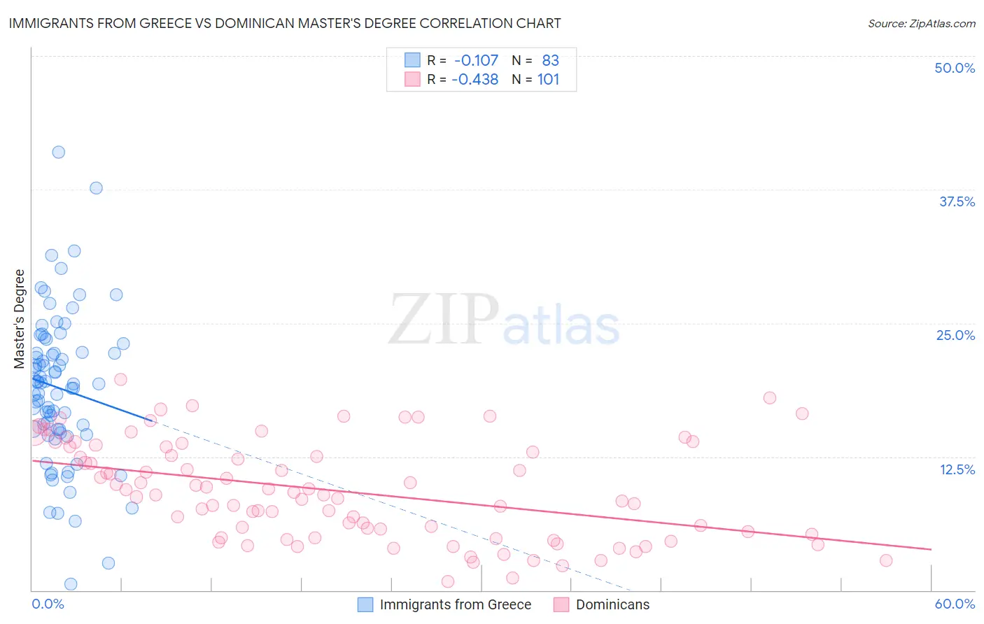 Immigrants from Greece vs Dominican Master's Degree