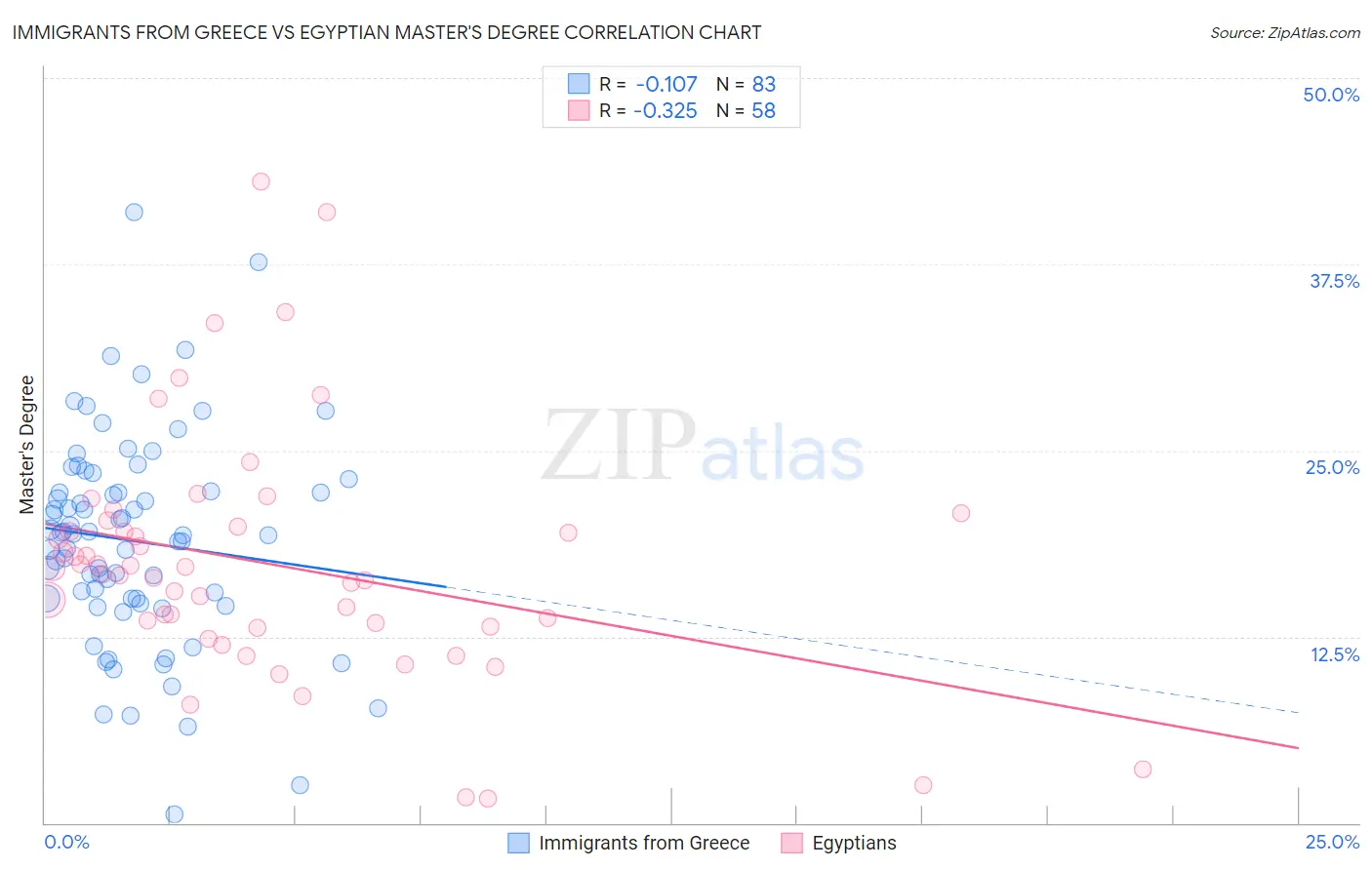 Immigrants from Greece vs Egyptian Master's Degree