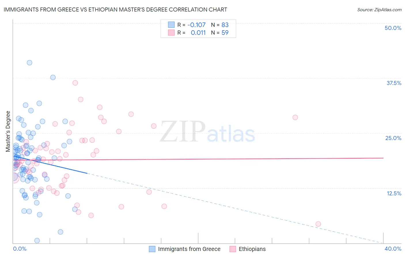 Immigrants from Greece vs Ethiopian Master's Degree