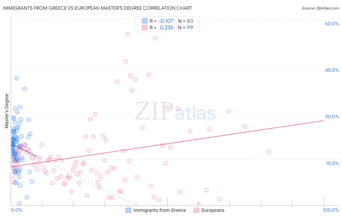 Immigrants from Greece vs European Master's Degree
