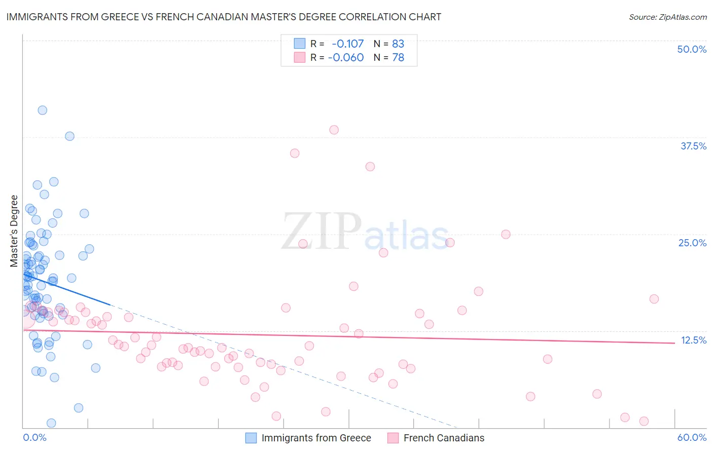 Immigrants from Greece vs French Canadian Master's Degree