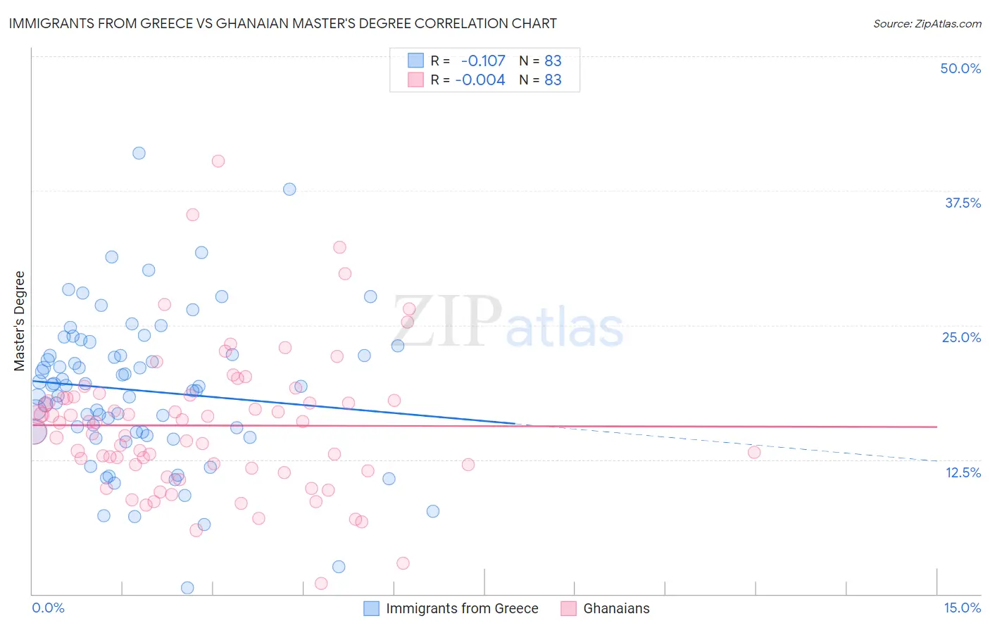 Immigrants from Greece vs Ghanaian Master's Degree