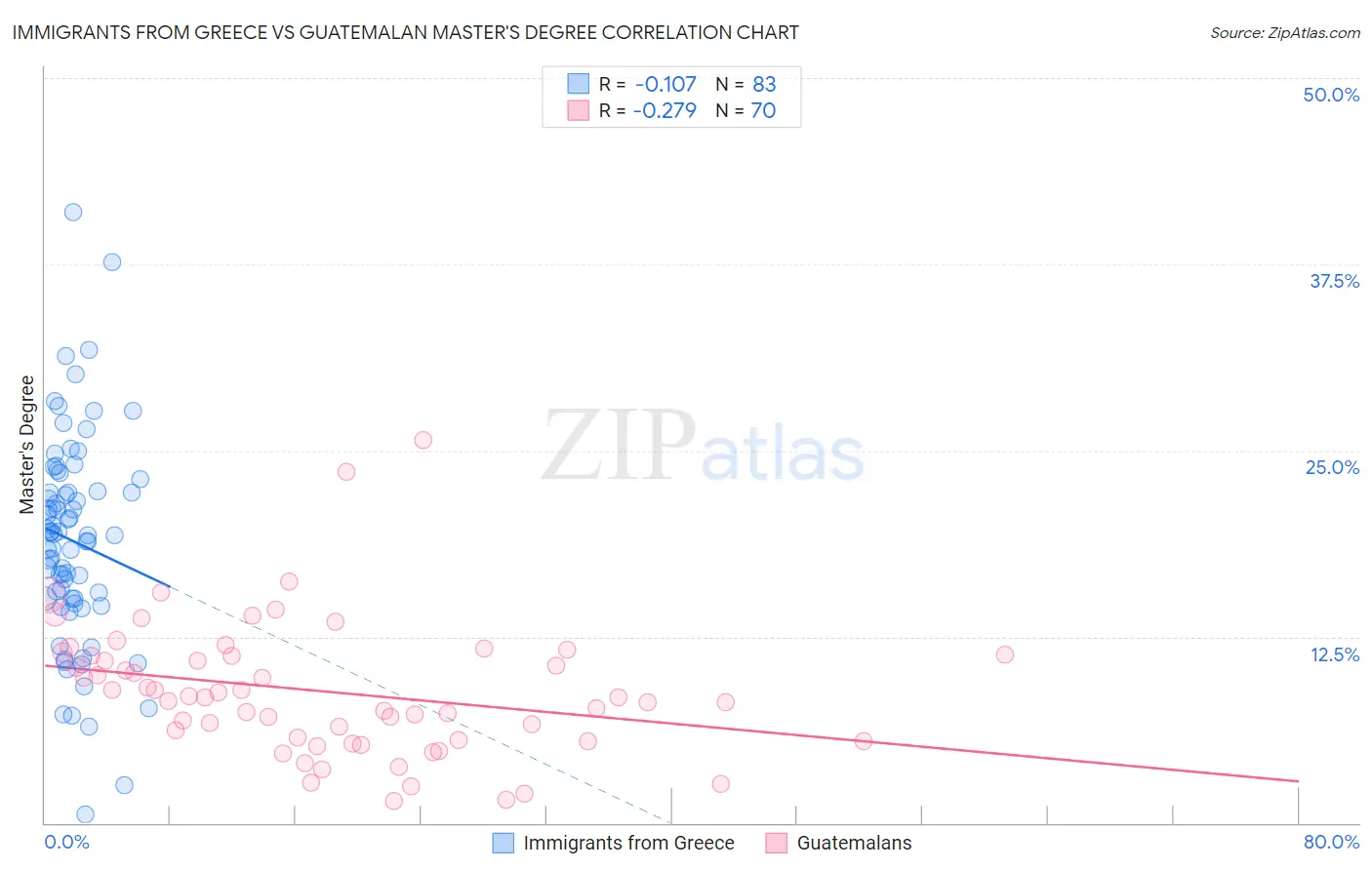 Immigrants from Greece vs Guatemalan Master's Degree