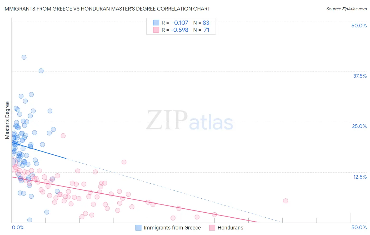 Immigrants from Greece vs Honduran Master's Degree