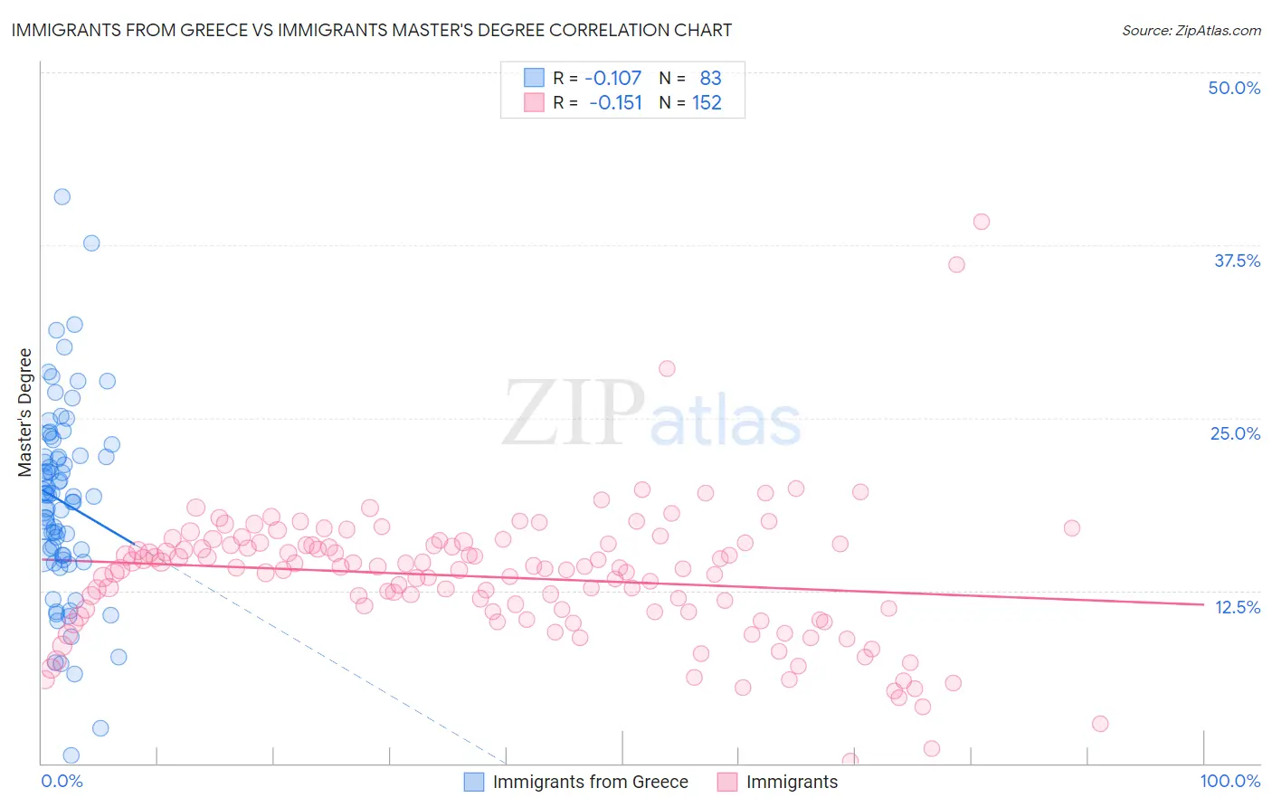 Immigrants from Greece vs Immigrants Master's Degree