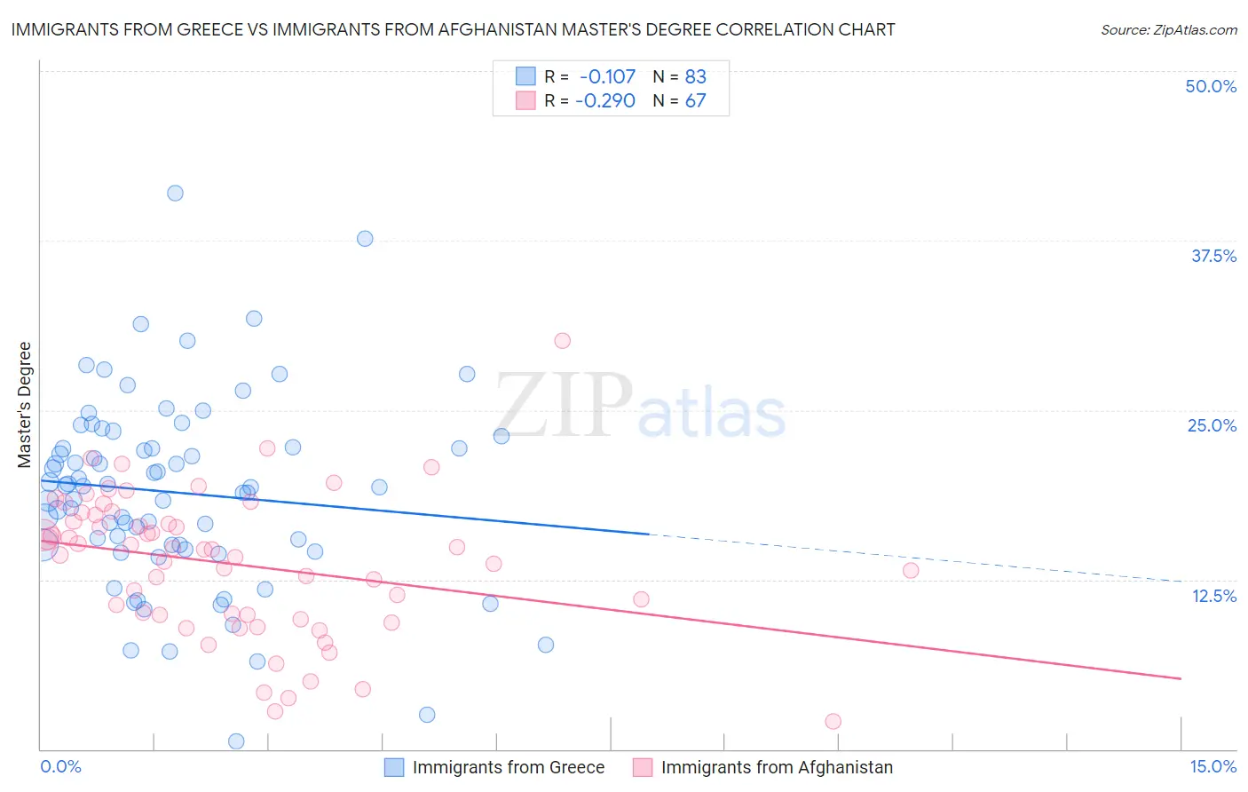 Immigrants from Greece vs Immigrants from Afghanistan Master's Degree