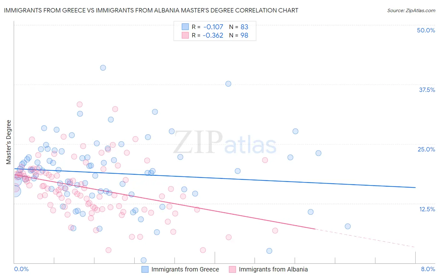 Immigrants from Greece vs Immigrants from Albania Master's Degree