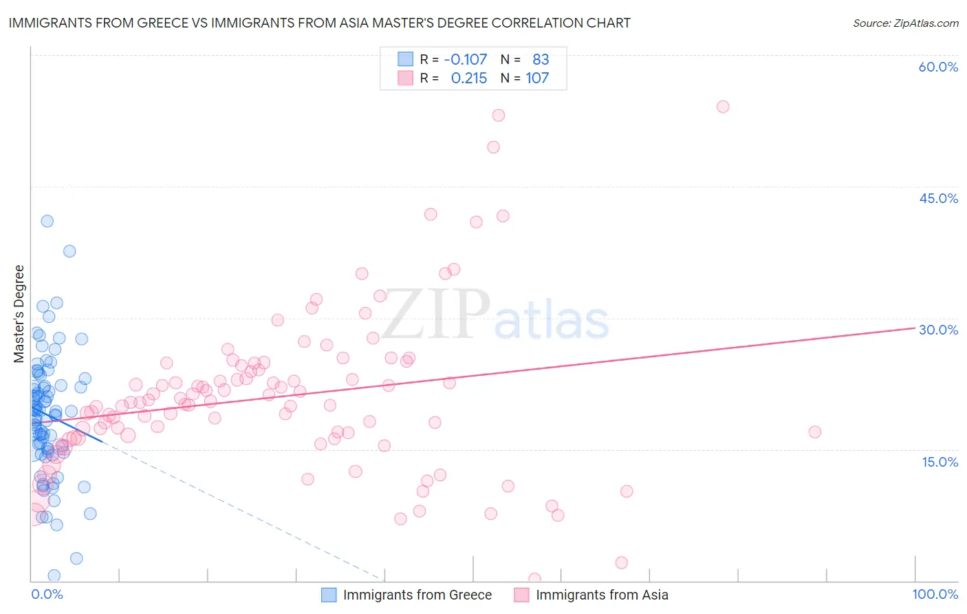 Immigrants from Greece vs Immigrants from Asia Master's Degree