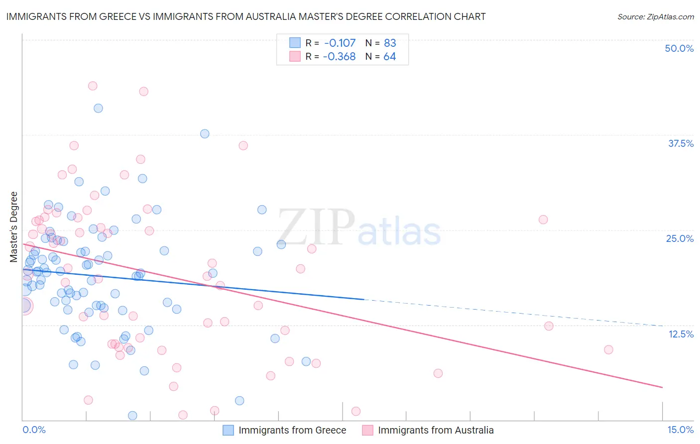 Immigrants from Greece vs Immigrants from Australia Master's Degree