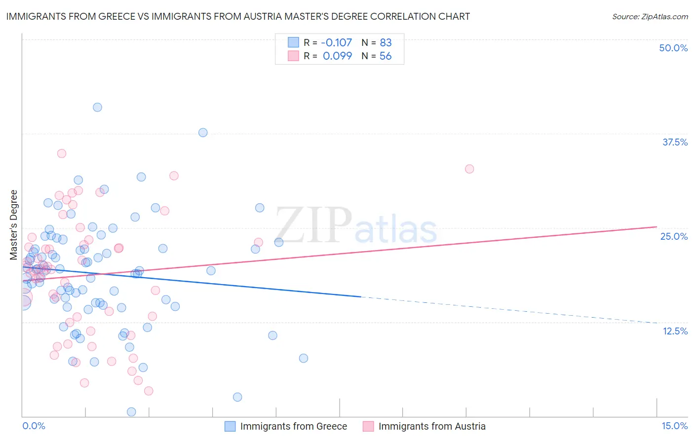 Immigrants from Greece vs Immigrants from Austria Master's Degree