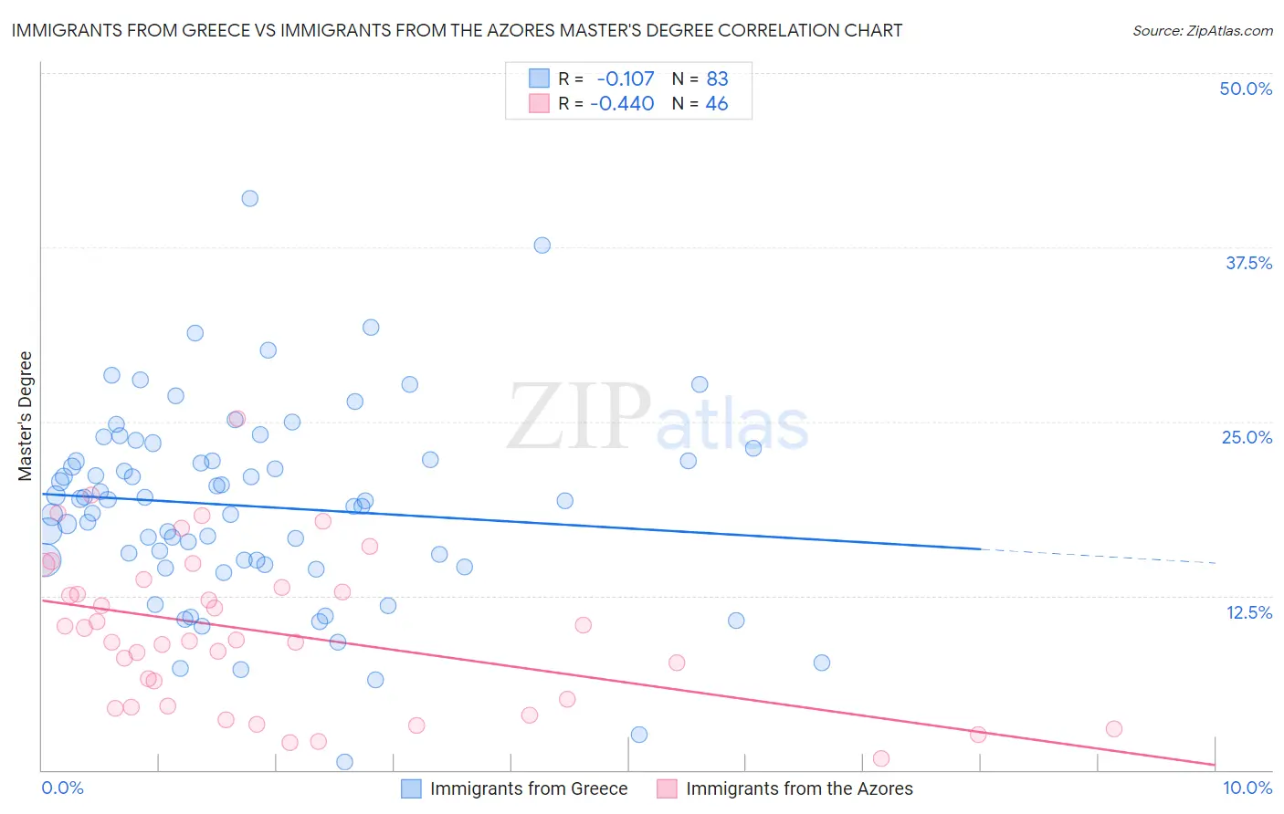 Immigrants from Greece vs Immigrants from the Azores Master's Degree