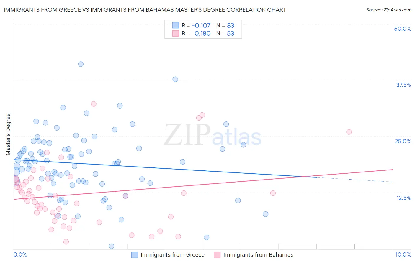 Immigrants from Greece vs Immigrants from Bahamas Master's Degree