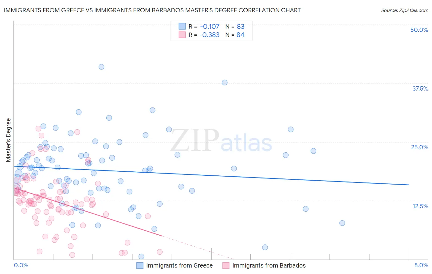 Immigrants from Greece vs Immigrants from Barbados Master's Degree