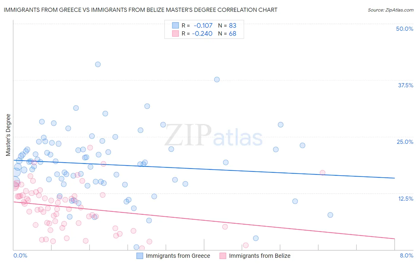 Immigrants from Greece vs Immigrants from Belize Master's Degree