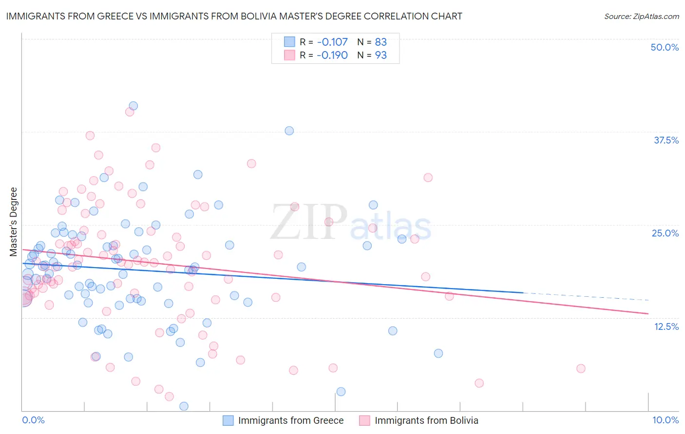 Immigrants from Greece vs Immigrants from Bolivia Master's Degree