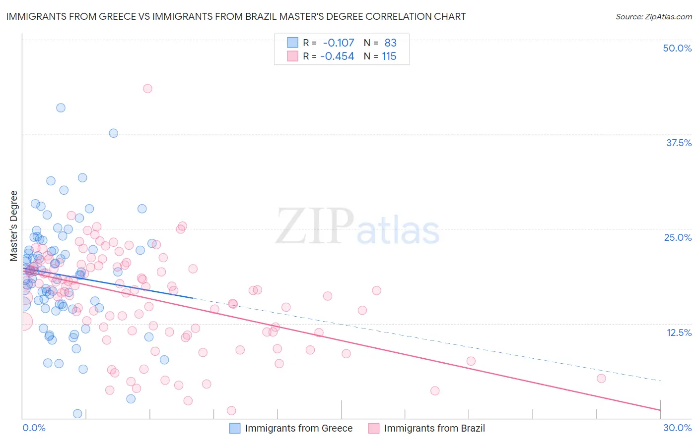 Immigrants from Greece vs Immigrants from Brazil Master's Degree