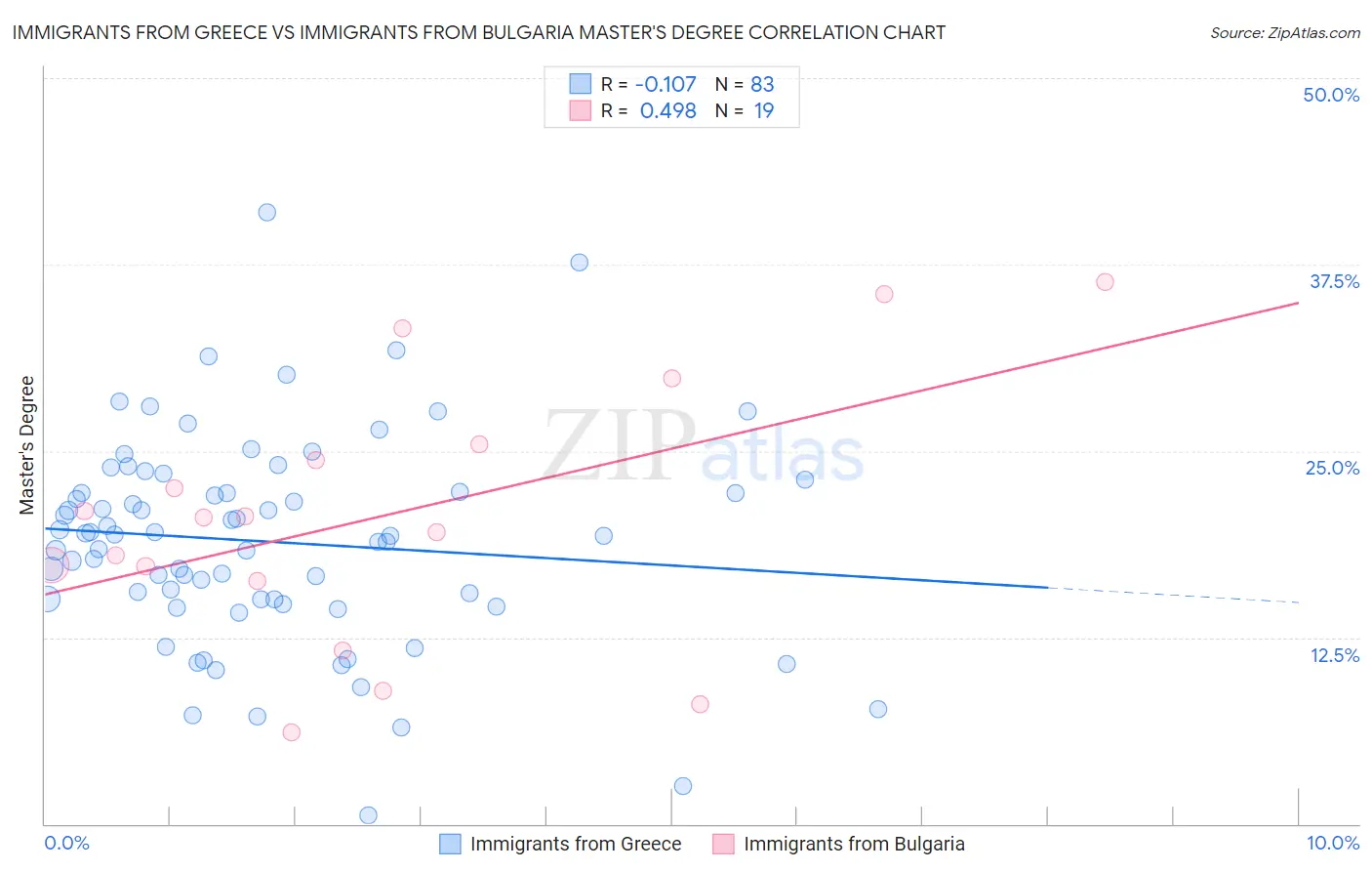 Immigrants from Greece vs Immigrants from Bulgaria Master's Degree