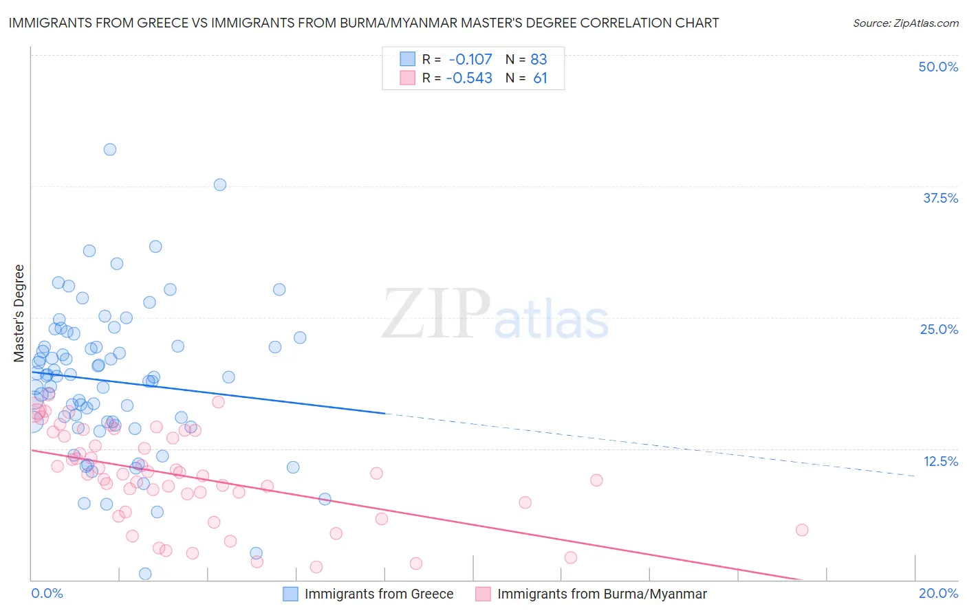 Immigrants from Greece vs Immigrants from Burma/Myanmar Master's Degree